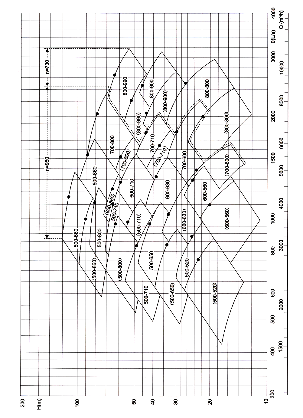 KENDA KLS series single-stage double-suction split-case pump Performance Curve Chart - Flow vs Head selection guide for split-case pump.